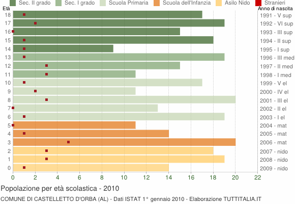 Grafico Popolazione in età scolastica - Castelletto d'Orba 2010