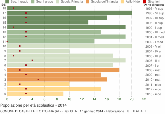 Grafico Popolazione in età scolastica - Castelletto d'Orba 2014