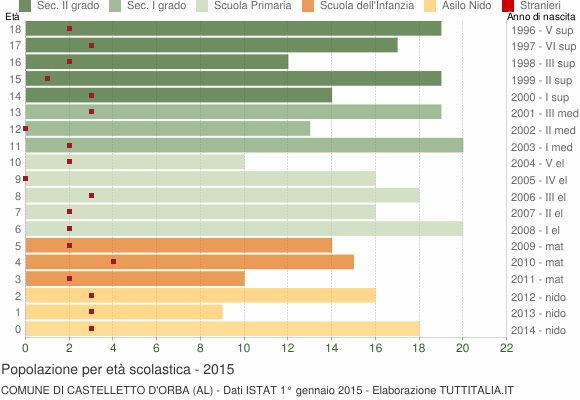 Grafico Popolazione in età scolastica - Castelletto d'Orba 2015