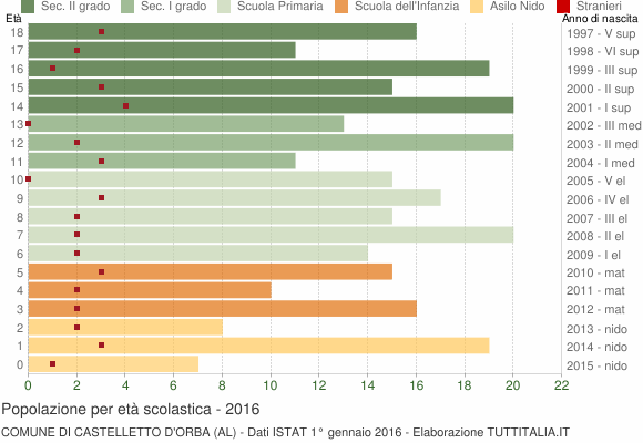 Grafico Popolazione in età scolastica - Castelletto d'Orba 2016