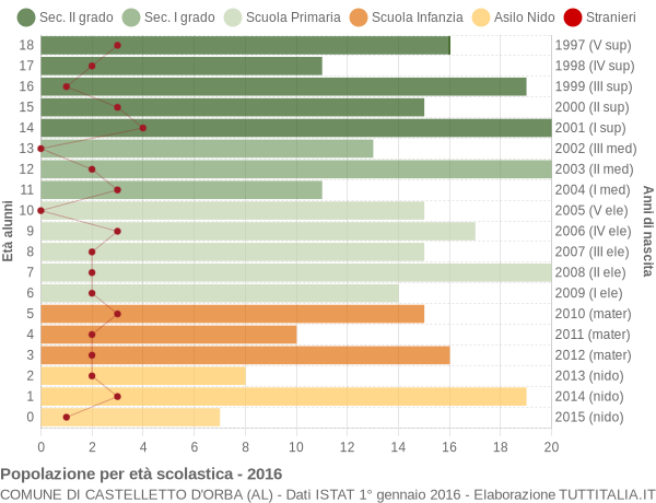 Grafico Popolazione in età scolastica - Castelletto d'Orba 2016