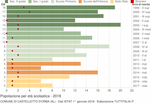 Grafico Popolazione in età scolastica - Castelletto d'Orba 2018