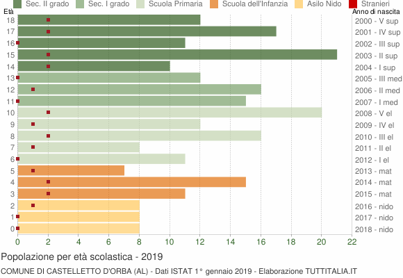 Grafico Popolazione in età scolastica - Castelletto d'Orba 2019