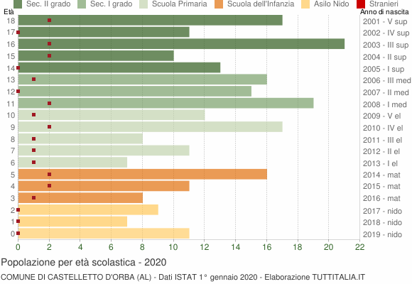 Grafico Popolazione in età scolastica - Castelletto d'Orba 2020