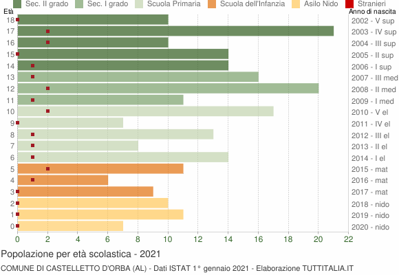 Grafico Popolazione in età scolastica - Castelletto d'Orba 2021