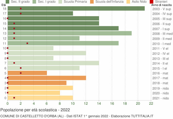 Grafico Popolazione in età scolastica - Castelletto d'Orba 2022
