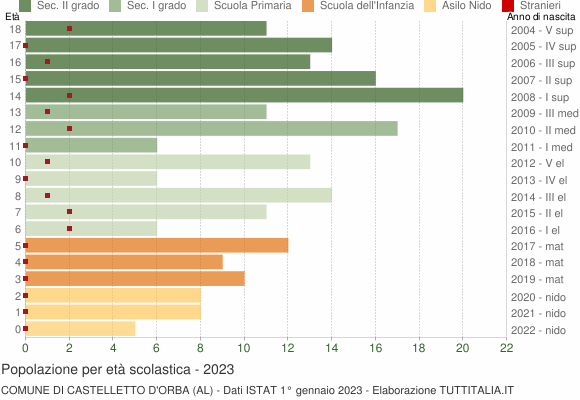 Grafico Popolazione in età scolastica - Castelletto d'Orba 2023