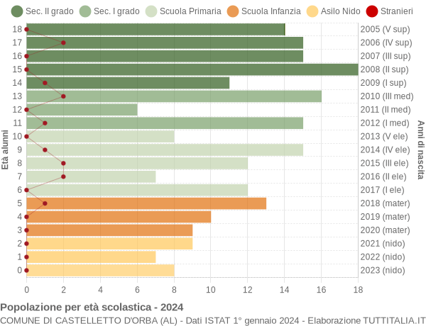 Grafico Popolazione in età scolastica - Castelletto d'Orba 2024