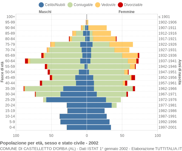 Grafico Popolazione per età, sesso e stato civile Comune di Castelletto d'Orba (AL)