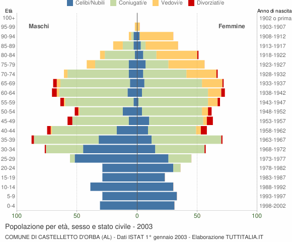 Grafico Popolazione per età, sesso e stato civile Comune di Castelletto d'Orba (AL)