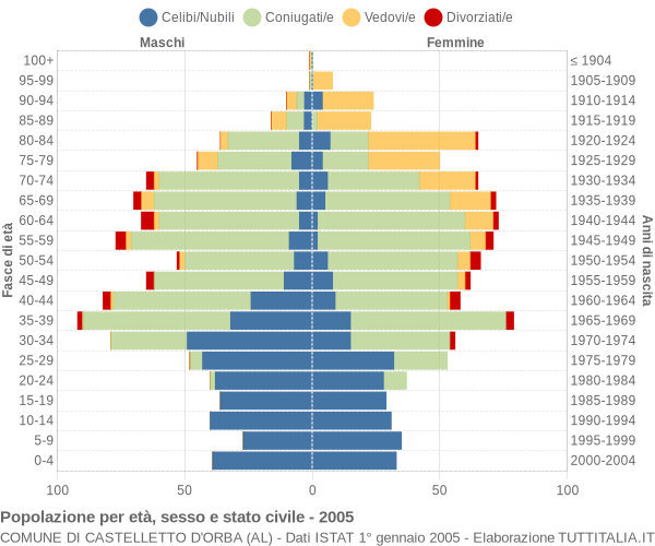 Grafico Popolazione per età, sesso e stato civile Comune di Castelletto d'Orba (AL)