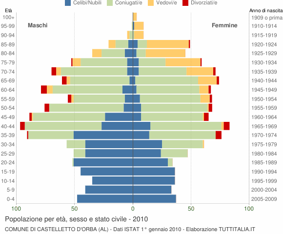 Grafico Popolazione per età, sesso e stato civile Comune di Castelletto d'Orba (AL)