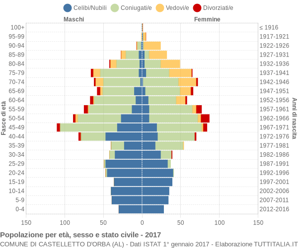 Grafico Popolazione per età, sesso e stato civile Comune di Castelletto d'Orba (AL)