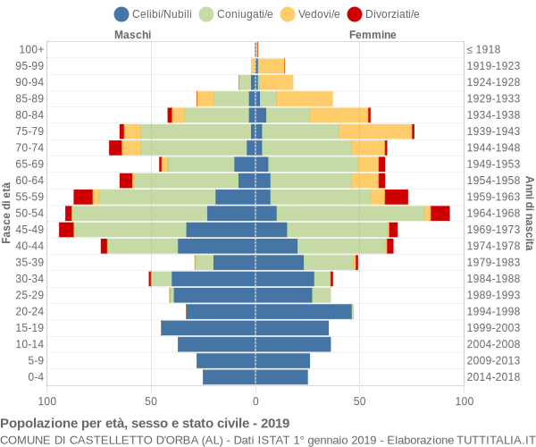 Grafico Popolazione per età, sesso e stato civile Comune di Castelletto d'Orba (AL)