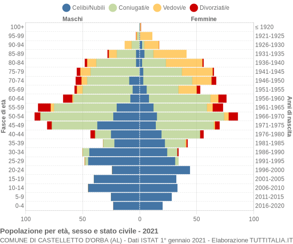 Grafico Popolazione per età, sesso e stato civile Comune di Castelletto d'Orba (AL)