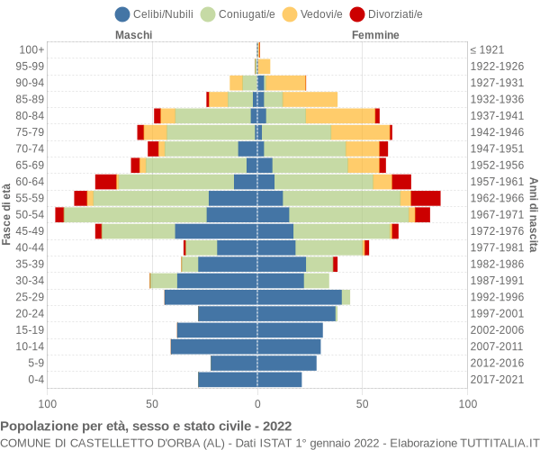 Grafico Popolazione per età, sesso e stato civile Comune di Castelletto d'Orba (AL)