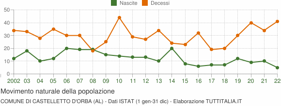 Grafico movimento naturale della popolazione Comune di Castelletto d'Orba (AL)