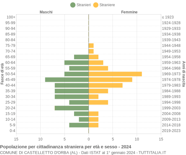 Grafico cittadini stranieri - Castelletto d'Orba 2024