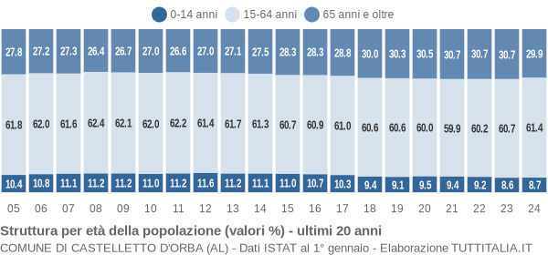 Grafico struttura della popolazione Comune di Castelletto d'Orba (AL)