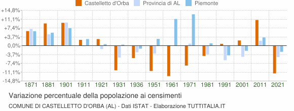 Grafico variazione percentuale della popolazione Comune di Castelletto d'Orba (AL)
