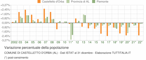 Variazione percentuale della popolazione Comune di Castelletto d'Orba (AL)