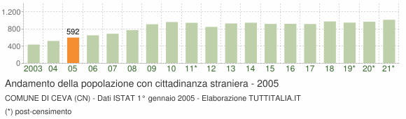 Grafico andamento popolazione stranieri Comune di Ceva (CN)