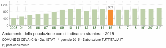 Grafico andamento popolazione stranieri Comune di Ceva (CN)
