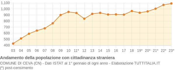 Andamento popolazione stranieri Comune di Ceva (CN)