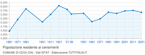 Grafico andamento storico popolazione Comune di Ceva (CN)