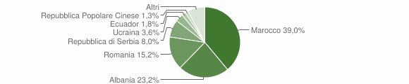 Grafico cittadinanza stranieri - Ceva 2012