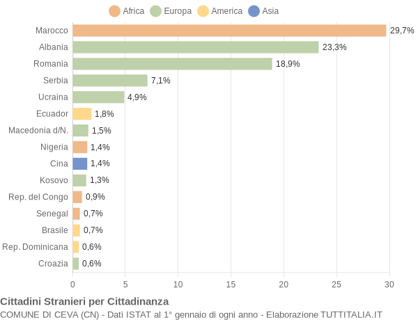 Grafico cittadinanza stranieri - Ceva 2017