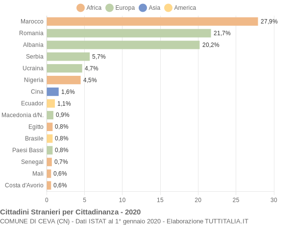 Grafico cittadinanza stranieri - Ceva 2020