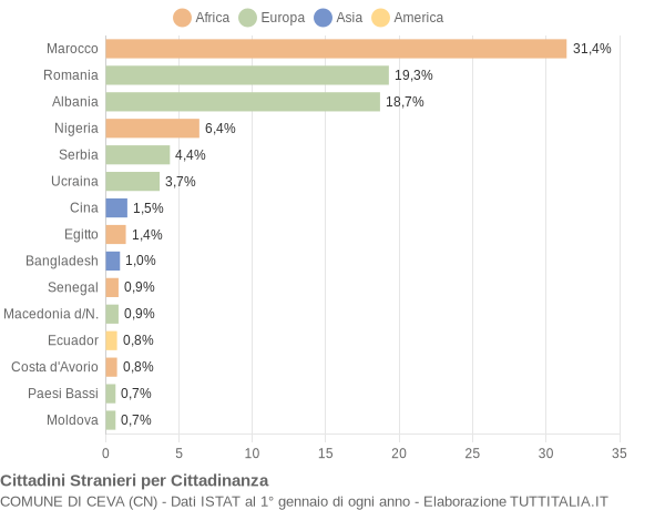 Grafico cittadinanza stranieri - Ceva 2022