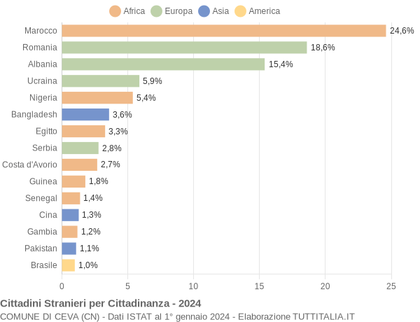 Grafico cittadinanza stranieri - Ceva 2024