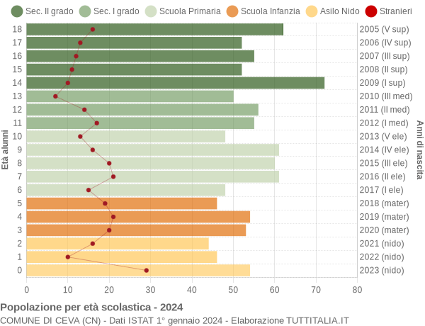 Grafico Popolazione in età scolastica - Ceva 2024