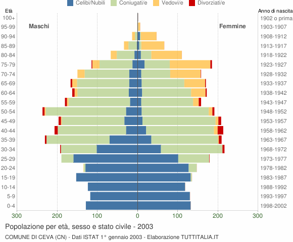 Grafico Popolazione per età, sesso e stato civile Comune di Ceva (CN)