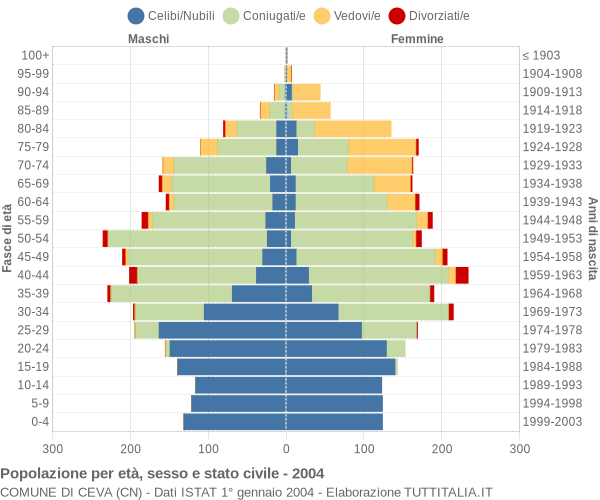 Grafico Popolazione per età, sesso e stato civile Comune di Ceva (CN)