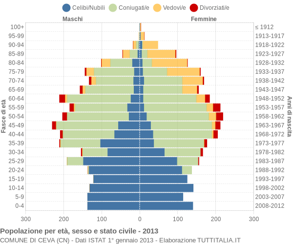 Grafico Popolazione per età, sesso e stato civile Comune di Ceva (CN)