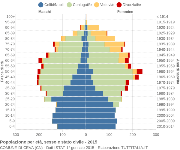 Grafico Popolazione per età, sesso e stato civile Comune di Ceva (CN)