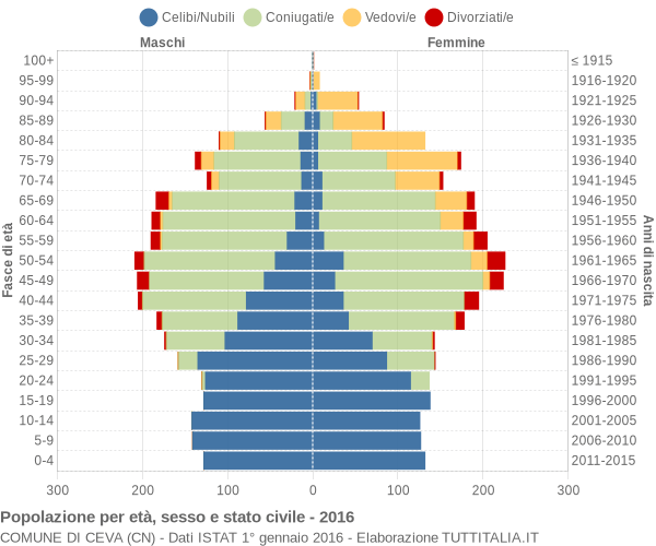 Grafico Popolazione per età, sesso e stato civile Comune di Ceva (CN)