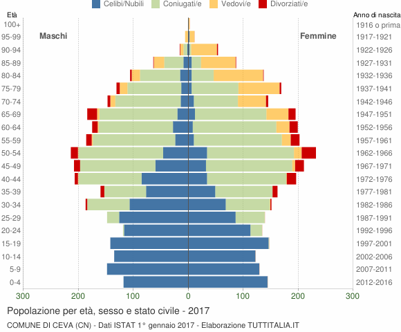 Grafico Popolazione per età, sesso e stato civile Comune di Ceva (CN)
