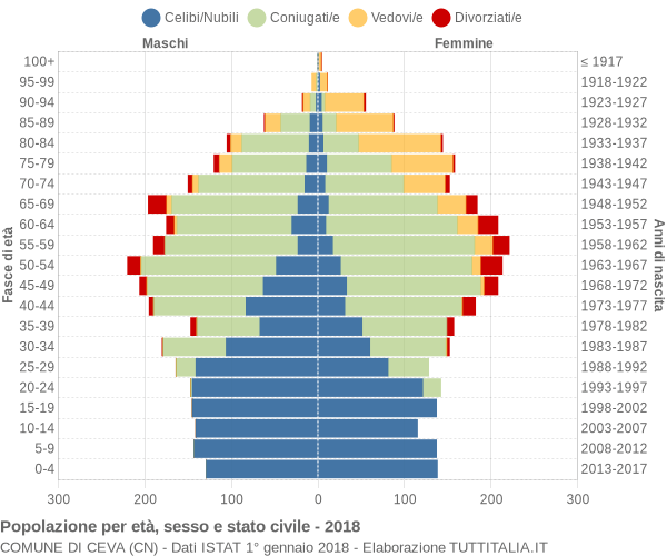 Grafico Popolazione per età, sesso e stato civile Comune di Ceva (CN)