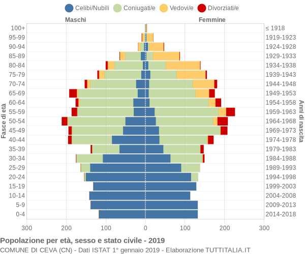 Grafico Popolazione per età, sesso e stato civile Comune di Ceva (CN)