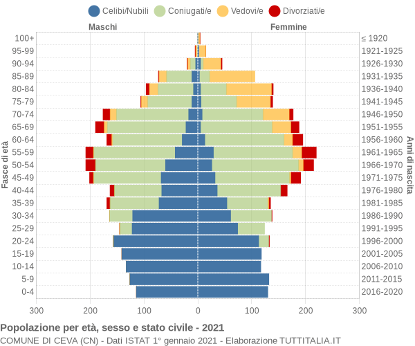 Grafico Popolazione per età, sesso e stato civile Comune di Ceva (CN)