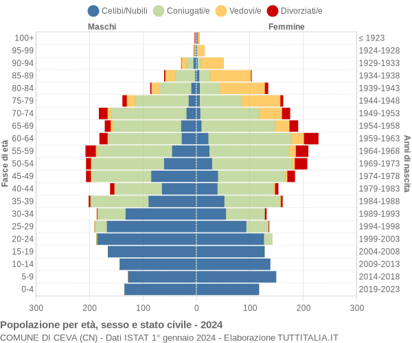 Grafico Popolazione per età, sesso e stato civile Comune di Ceva (CN)