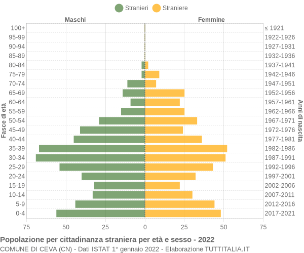 Grafico cittadini stranieri - Ceva 2022