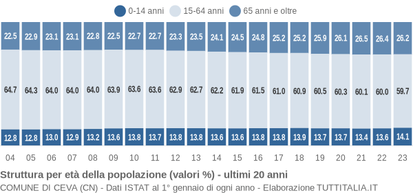 Grafico struttura della popolazione Comune di Ceva (CN)