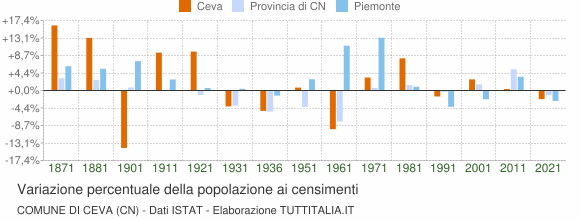 Grafico variazione percentuale della popolazione Comune di Ceva (CN)