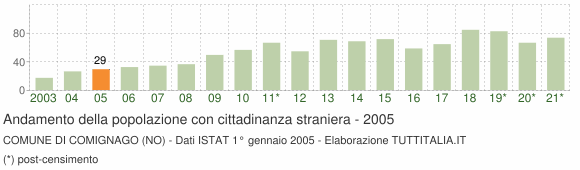 Grafico andamento popolazione stranieri Comune di Comignago (NO)