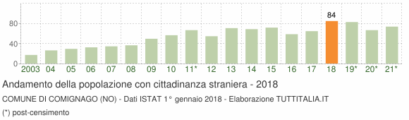 Grafico andamento popolazione stranieri Comune di Comignago (NO)